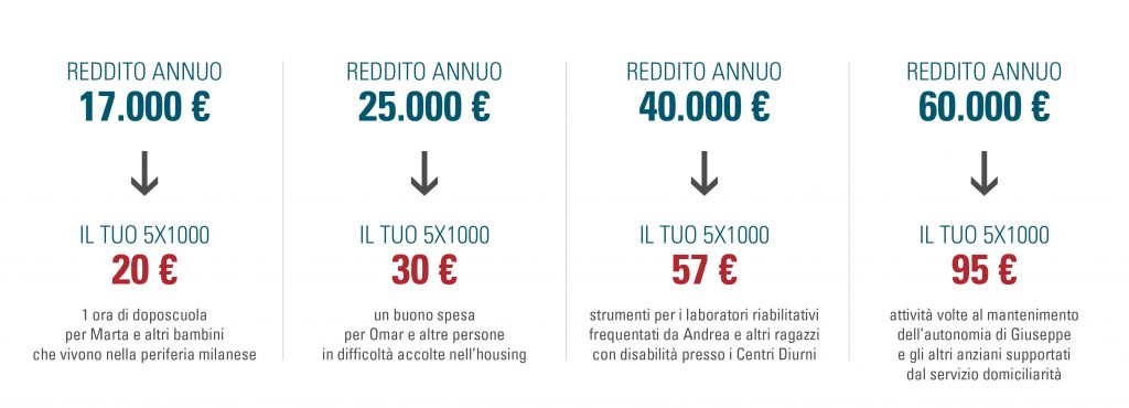 Quanto vale il tuo 5×1000